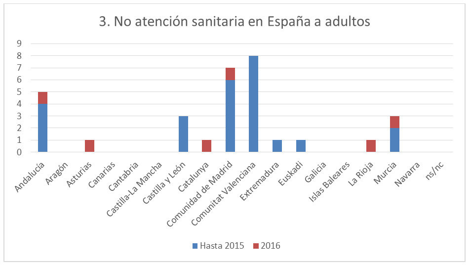denegacion-asistencia-espana-adultos