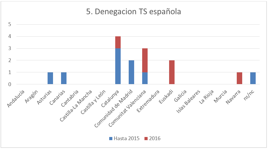 denegacion-ts-espanola
